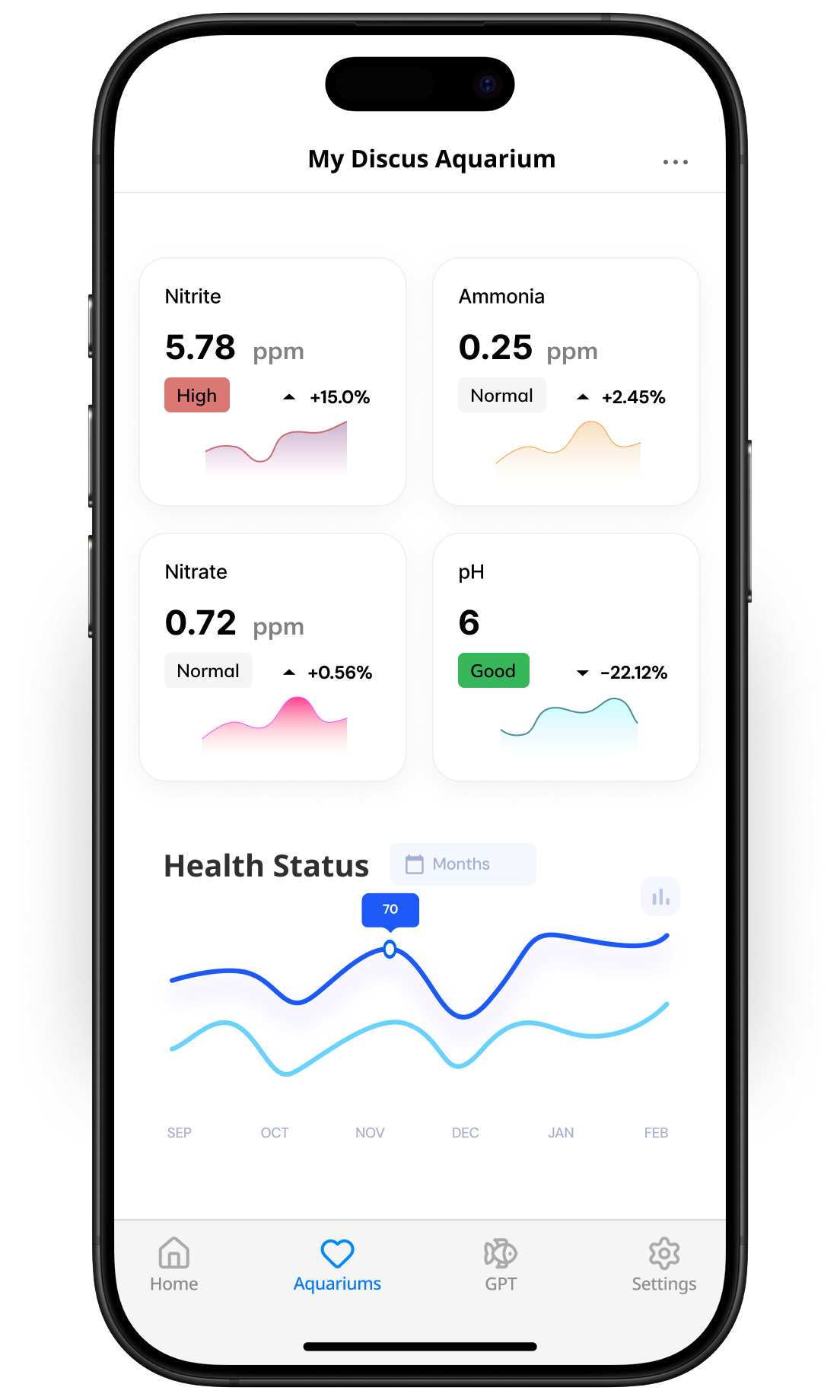 Monitor your Aquarium Health Progression and AI Suggestions